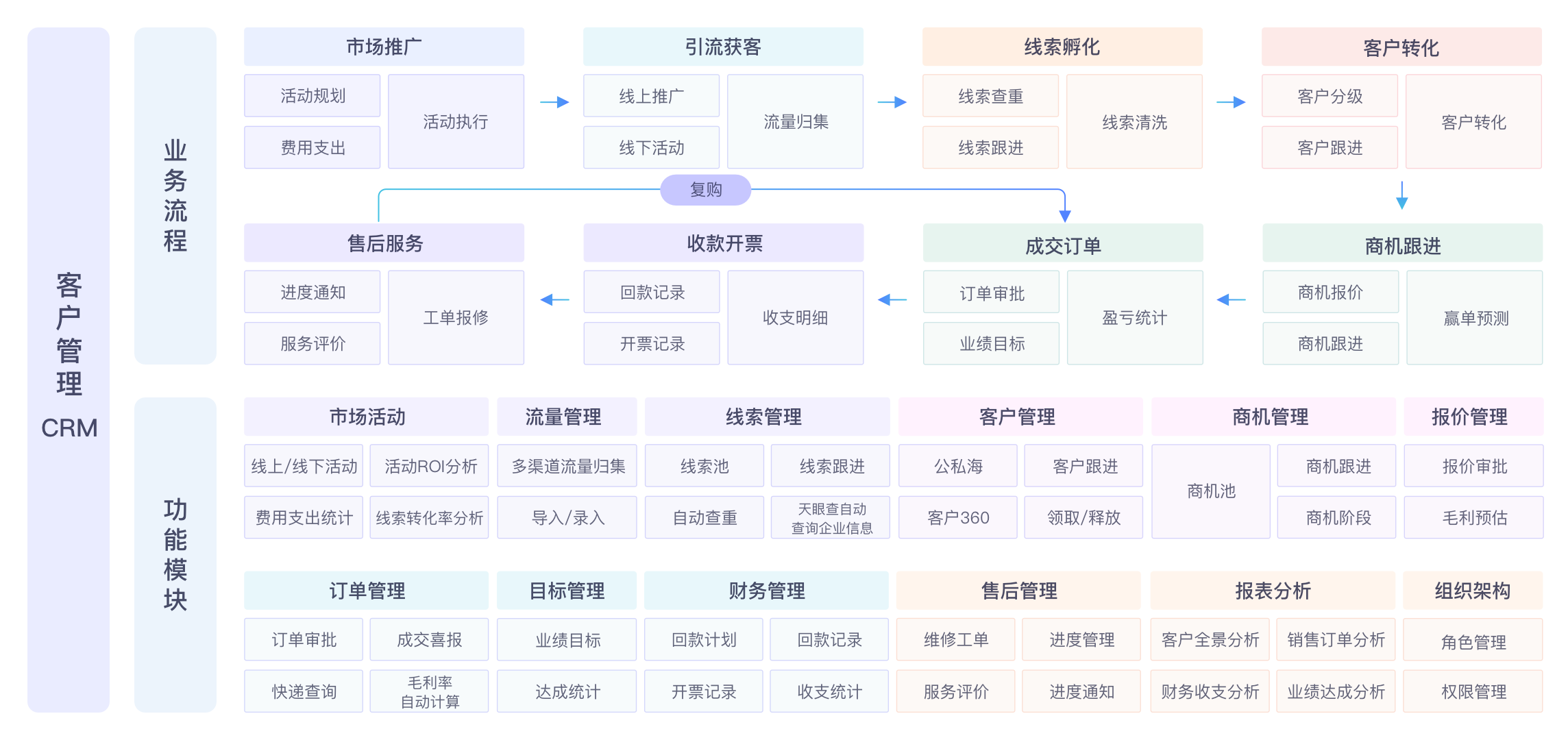客戶管理 CRM 系統(tǒng)架構(gòu)