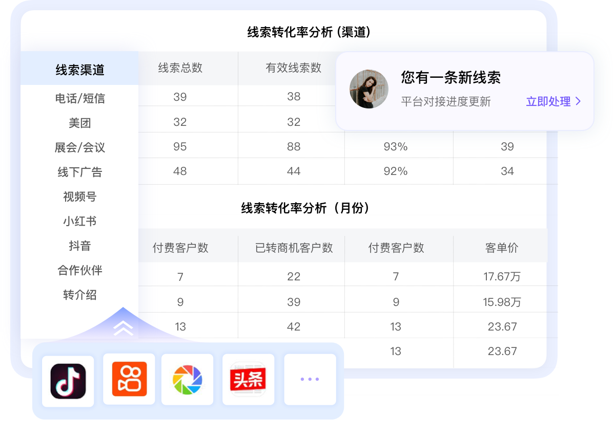 全渠道線索歸集，|投入產(chǎn)出清晰可見