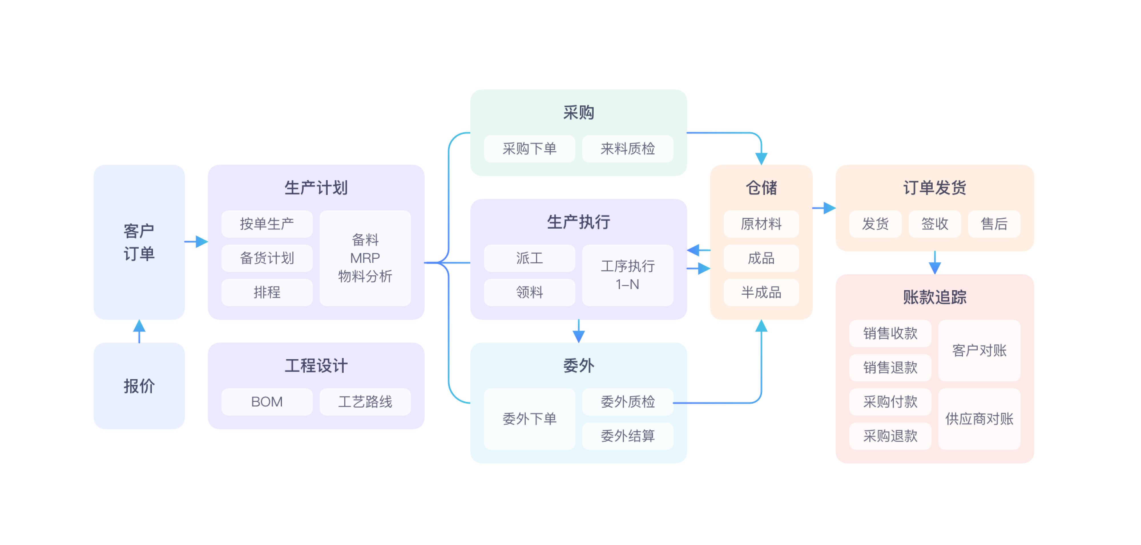 訂單交付全流程管控